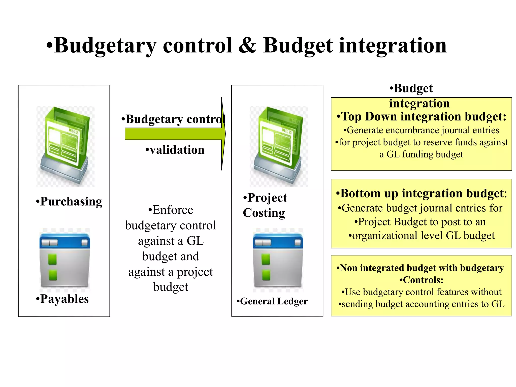 •Budgetary control & Budget integration
•Top Down integration budget:
•Generate encumbrance journal entries
•for project budget to reserve funds against
a GL funding budget
•Bottom up integration budget:
•Generate budget journal entries for
•Project Budget to post to an
•organizational level GL budget
•Non integrated budget with budgetary
•Controls:
•Use budgetary control features without
•sending budget accounting entries to GL
•Budgetary control
•validation
•Purchasing
•Payables
•Project
Costing
•General Ledger
•Enforce
budgetary control
against a GL
budget and
against a project
budget
•Budget
integration
 