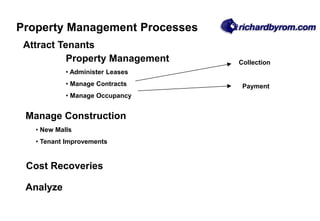 Attract Tenants
Property Management
• Administer Leases
• Manage Contracts
• Manage Occupancy
Collection
Payment
Manage Construction
• New Malls
• Tenant Improvements
Cost Recoveries
Analyze
Property Management Processes
 