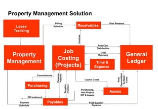 Employees
Lease
Tracking
Property
Management
Receivables
Billing
Schedule
Payables
Payment
Schedule
Purchasing
Job
Costing
(Projects)
Commitments
Time &
Expense
Expense
Reports
EDI outbound
Supplier
Invoices
Assets
Capital Costs
Purchasing,
Non Project
CIP & Assets
General
Ledger
Post Revenue
Post Supplier
Expense
Post Cost
Distribution
Cost
Recovery
Invoices
Post
Depreciation
&
Asset
Costs
Property Management Solution
 