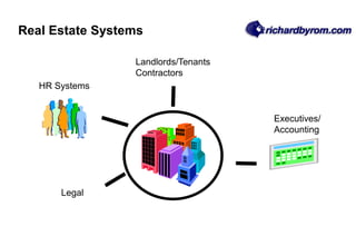 Real Estate Systems
HR Systems
Executives/
Accounting
Landlords/Tenants
Contractors
Legal
 