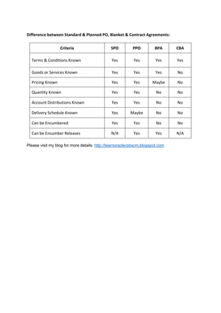 Difference between Standard & Planned PO, Blanket & Contract Agreements:
Criteria SPO PPO BPA CBA
Terms & Conditions Known Yes Yes Yes Yes
Goods or Services Known Yes Yes Yes No
Pricing Known Yes Yes Maybe No
Quantity Known Yes Yes No No
Account Distributions Known Yes Yes No No
Delivery Schedule Known Yes Maybe No No
Can be Encumbered Yes Yes No No
Can be Encumber Releases N/A Yes Yes N/A
Please visit my blog for more details: http://learnoraclecsbscm.blogspot.com
 