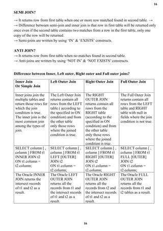 16
16
SEMI JOIN?
→ It returns row from first table when one or more row matched found in second table. →
→ Difference between semi-join and inner join is that row in first table will be returned only
once even if the second table contains two matches from a row in the first table, only one
copy of the row will be returned.
→ Semi-joins are written by using ‘IN’ & ‘EXISTS’ constructs.
ANTI JOIN?
→ It returns row from first table when no matches found in second table.
→ Anti-joins are written by using ‘NOT IN’ & ‘NOT EXISTS’ constructs.
Difference between Inner, Left outer, Right outer and Full outer joins?
Inner Join
Or Simple Join
Left Outer Join Right Outer Join Full Outer Join
Inner joins join the
multiple tables and
return those rows for
which the join
condition is true.
The inner join is the
most common join
among the types of
join.
The Left Outer Join
returns contain all
rows from the LEFT
table ( according to
the specified in ON
condition) and from
the other table
only those rows
where the joined
condition is true.
The RIGHT
OUTER JOIN
returns contain all
rows from the
RIGHT table
(according to the
specified in ON
condition) and from
the other table
only those rows
where the joined
condition is true.
The Full Outer Join
returns contain all
rows from the LEFT
table and RIGHT
table with null in
fields where the join
condition is not true.
SELECT column [ ,
column ] FROM t1
INNER JOIN t2
ON t1.column =
t2.column;
SELECT column [ ,
column ] FROM t1
LEFT [OUTER]
JOIN t2
ON t1.column =
t2.column;
SELECT column [ ,
column ] FROM t1
RIGHT [OUTER]
JOIN t2
ON t1.column =
t2.column;
SELECT column [ ,
column ] FROM t1
FULL [OUTER]
JOIN t2
ON t1.column =
t2.column;
The Oracle INNER
JOIN returns the
intersect records
of t1 and t2 as a
result.
The Oracle LEFT
OUTER JOIN
returns all the
records from t1 and
the intersect records
of t1 and t2 as a
result.
The Oracle RIGHT
OUTER JOIN
returns all the
records from t2 and
the intersect records
of t1 and t2 as a
result.
The Oracle FULL
OUTER JOIN
returns all the
records from t1 and
t2 tables as a result.
 