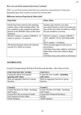 17
17
How can you fetch common data from 2 column?
ANS: we can fetch common data from two column by using Intersect or inner join
depending upon what actually you mean by common data.
Difference between Equi join & Outer join?
Equi Joins Outer Joins
Oracle Equi Joins retrieves the matching
column values of the multiple tables. The
join condition or the comparison operator
present in the WHERE clause of the select
statement.
Another type of joins is an outer
join which returns a result of an inner join
plus all the rows from one table for which
the join condition is not true.
SELECT column [ , column ] FROM t1 , t2
where t1.column = t2.column;
SELECT column [ , column ] FROM t1
LEFT | RIGHT | FULL [OUTER] JOIN
t2
ON t1.column = t2.column;
The Oracle Equijoin returns the intersect
records of t1 and t2 as a result.
There are three types of outer join as
given below:
Left Outer Joins (also called as Left Joins)
Right Outer Joins (also called as Right
Joins)
Full Outer Joins (also called as Full Joins)
AGGREGATE:
Count(*),Count(Coulmn) Will Be 0 If No Records But Max , Min Values Is Null
COUNT(COLUMN_NAME) COUNT(*)
Counts the entries in a column -
ignoring null values.
Counts the rows in table - including
null values.
Both are aggregate function or group
function.
Both are aggregate function or group
function.
Count(1) Count(*)
Counts The Rows In Table - Including
Null Values.
Counts The Rows In Table - Including
Null Values.
Counts Row By accessing An Index Counts Row Produced By Query
Fast, because it access index SLOW
Oracle Property ANSII standard
 