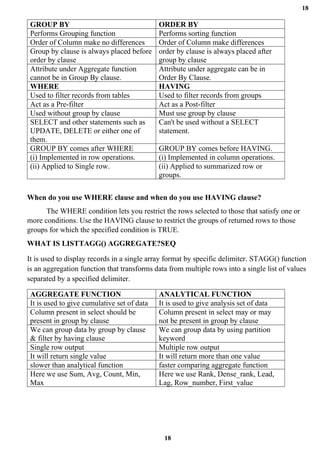 18
18
GROUP BY ORDER BY
Performs Grouping function Performs sorting function
Order of Column make no differences Order of Column make differences
Group by clause is always placed before
order by clause
order by clause is always placed after
group by clause
Attribute under Aggregate function
cannot be in Group By clause.
Attribute under aggregate can be in
Order By Clause.
WHERE HAVING
Used to filter records from tables Used to filter records from groups
Act as a Pre-filter Act as a Post-filter
Used without group by clause Must use group by clause
SELECT and other statements such as
UPDATE, DELETE or either one of
them.
Can't be used without a SELECT
statement.
GROUP BY comes after WHERE GROUP BY comes before HAVING.
(i) Implemented in row operations. (i) Implemented in column operations.
(ii) Applied to Single row. (ii) Applied to summarized row or
groups.
When do you use WHERE clause and when do you use HAVING clause?
The WHERE condition lets you restrict the rows selected to those that satisfy one or
more conditions. Use the HAVING clause to restrict the groups of returned rows to those
groups for which the specified condition is TRUE.
WHAT IS LISTTAGG() AGGREGATE?SEQ
It is used to display records in a single array format by specific delimiter. STAGG() function
is an aggregation function that transforms data from multiple rows into a single list of values
separated by a specified delimiter.
AGGREGATE FUNCTION ANALYTICAL FUNCTION
It is used to give cumulative set of data It is used to give analysis set of data
Column present in select should be
present in group by clause
Column present in select may or may
not be present in group by clause
We can group data by group by clause
& filter by having clause
We can group data by using partition
keyword
Single row output Multiple row output
It will return single value It will return more than one value
slower than analytical function faster comparing aggregate function
Here we use Sum, Avg, Count, Min,
Max
Here we use Rank, Dense_rank, Lead,
Lag, Row_number, First_value
 