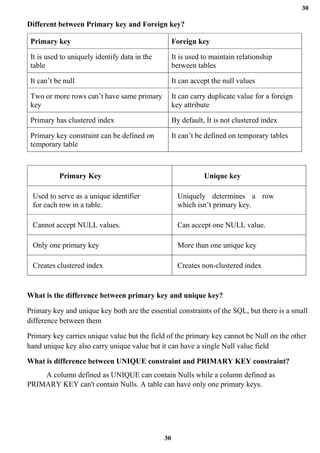 30
30
Different between Primary key and Foreign key?
Primary key Foreign key
It is used to uniquely identify data in the
table
It is used to maintain relationship
between tables
It can’t be null It can accept the null values
Two or more rows can’t have same primary
key
It can carry duplicate value for a foreign
key attribute
Primary has clustered index By default, It is not clustered index
Primary key constraint can be defined on
temporary table
It can’t be defined on temporary tables
Primary Key Unique key
Used to serve as a unique identifier
for each row in a table.
Uniquely determines a row
which isn’t primary key.
Cannot accept NULL values. Can accept one NULL value.
Only one primary key More than one unique key
Creates clustered index Creates non-clustered index
What is the difference between primary key and unique key?
Primary key and unique key both are the essential constraints of the SQL, but there is a small
difference between them
Primary key carries unique value but the field of the primary key cannot be Null on the other
hand unique key also carry unique value but it can have a single Null value field
What is difference between UNIQUE constraint and PRIMARY KEY constraint?
A column defined as UNIQUE can contain Nulls while a column defined as
PRIMARY KEY can't contain Nulls. A table can have only one primary keys.
 