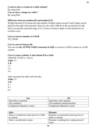 66
66
I want to store a resume in a table column?
By using clob
Can we store a image in a table ?
By using blob
Difference between numbers(5) and number(5,2)
Weight Decimal (5,2) means the total number of digits cannot exceed 5 and 2 digits can be
placed to the right of the decimal. However, the value 1000.45 in the second line of code
above exceeds the specified range of (5, 2) since it means 6 digits in total and throws an
overflow error.
Can we convert number to CHAR
TO_CHAR
Can we convert long to lob
You can use the ALTER TABLE statement in SQL to convert a LONG column to a LOB
column.
Can we swap a column A and column B in a table
UPDATE T1 SET a = b,b=a;
Table: T1
A B
1 2
3 4
5 6
After execution the table will look like:
Table: T1
A B
2 1
4 3
6 5
Any All
Same like or operator Same like ’and’ operator
Any condition All conditions should satisfied.
Comparison Operator is must Comparison Operator is must
Alias Rename
Alias is a temporary name given to a table
or column
Rename is a permanent name given to a
table or column
Alias is an alternative name Rename is nothing but a replacement of
name
 