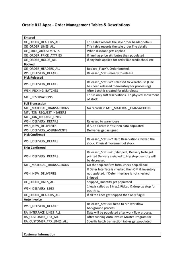 Oracle R12 Apps Order Management Tables & Descriptions PDF