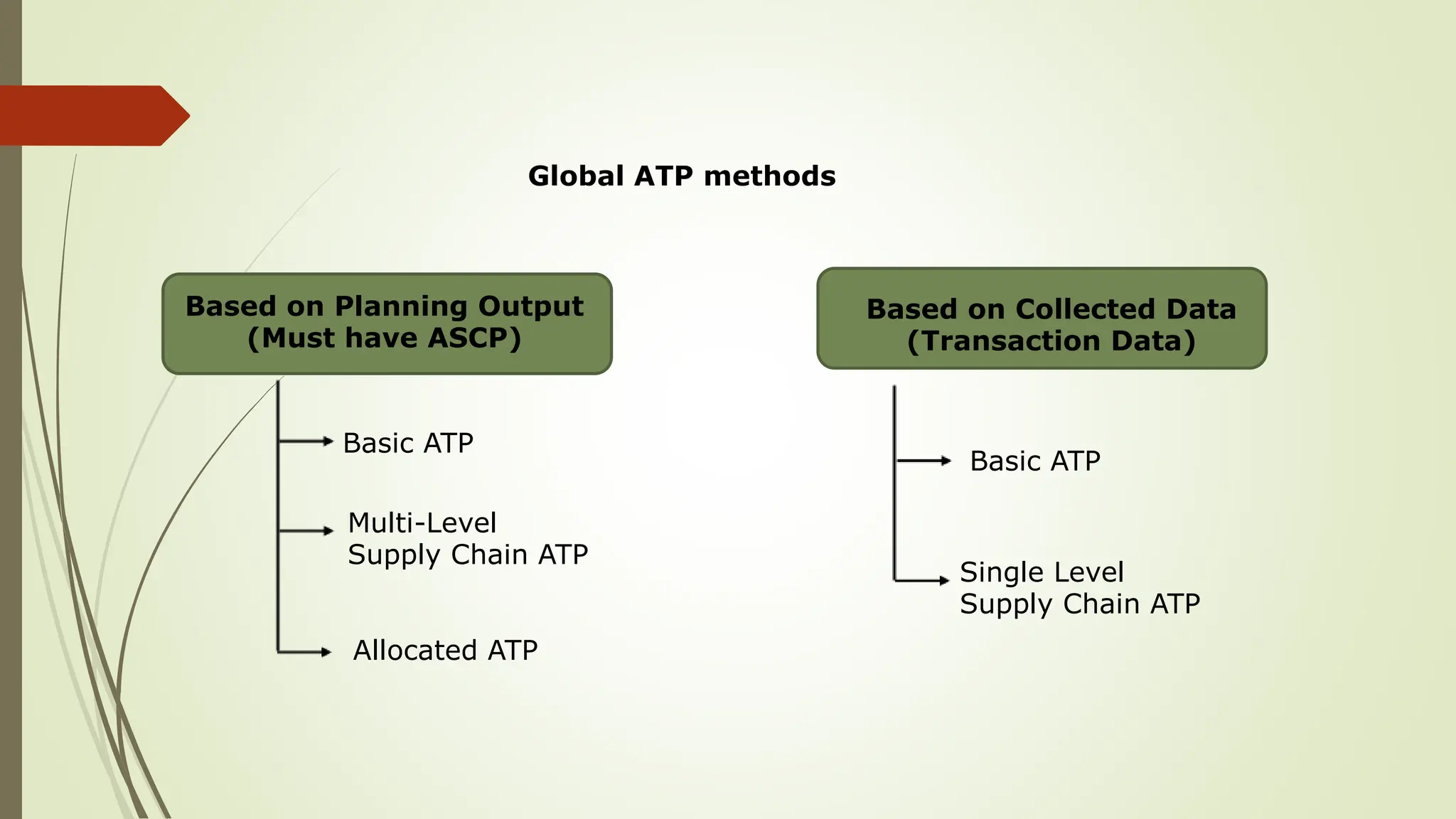 Available to Promise Oracle R12 ATP.pptx | Business | Business and Finance