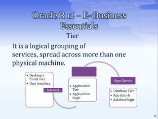 Oracle R 12 – E- Business EssentialsOracle Apps Security4