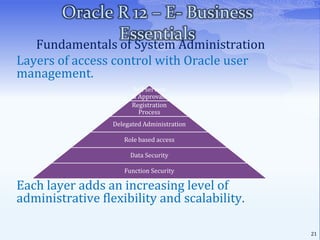 Oracle R 12 – E- Business EssentialsE-BS Architecture – Business Architecture10