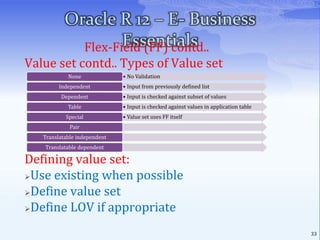 Oracle R 12 – E- Business EssentialsDatabase TierContains oracle data server files and oracle apps database executables.