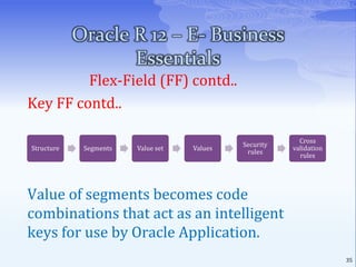 Oracle R 12 – E- Business EssentialsOracle Application Technical Layer (OATL)It is an integrated collection of components used by all Oracle apps modules.Components are:Application DBA