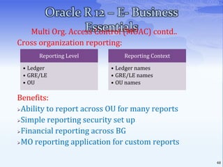 Oracle R 12 – E- Business EssentialsRapid InstallationComponents:Oracle database
