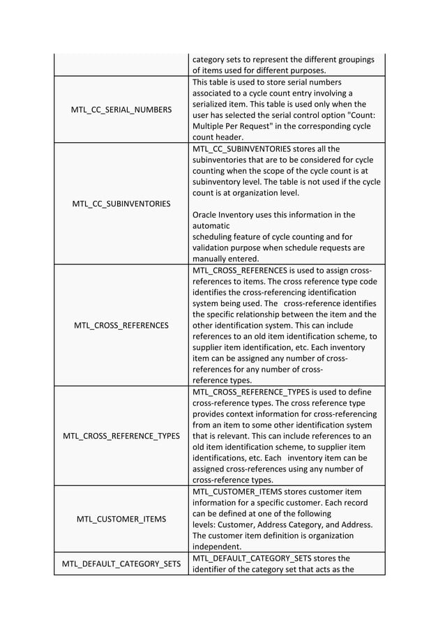 Oracle R12 inventory Table name details with description PDF