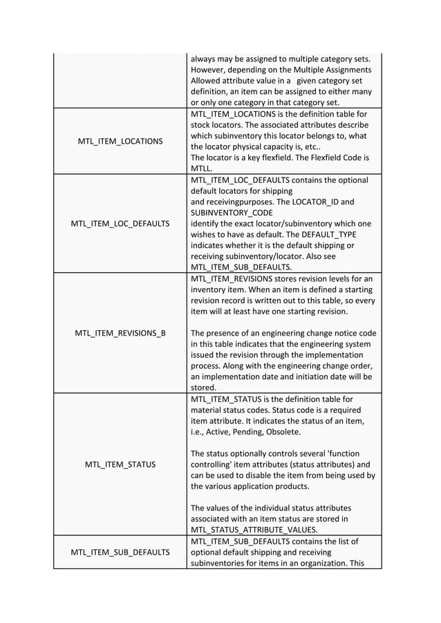 Oracle R12 inventory Table name details with description