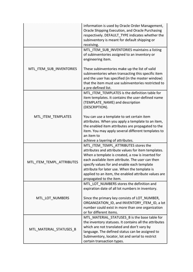 Oracle R12 inventory Table name details with description
