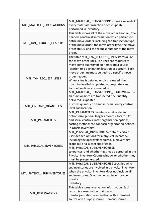 Oracle R12 inventory Table name details with description