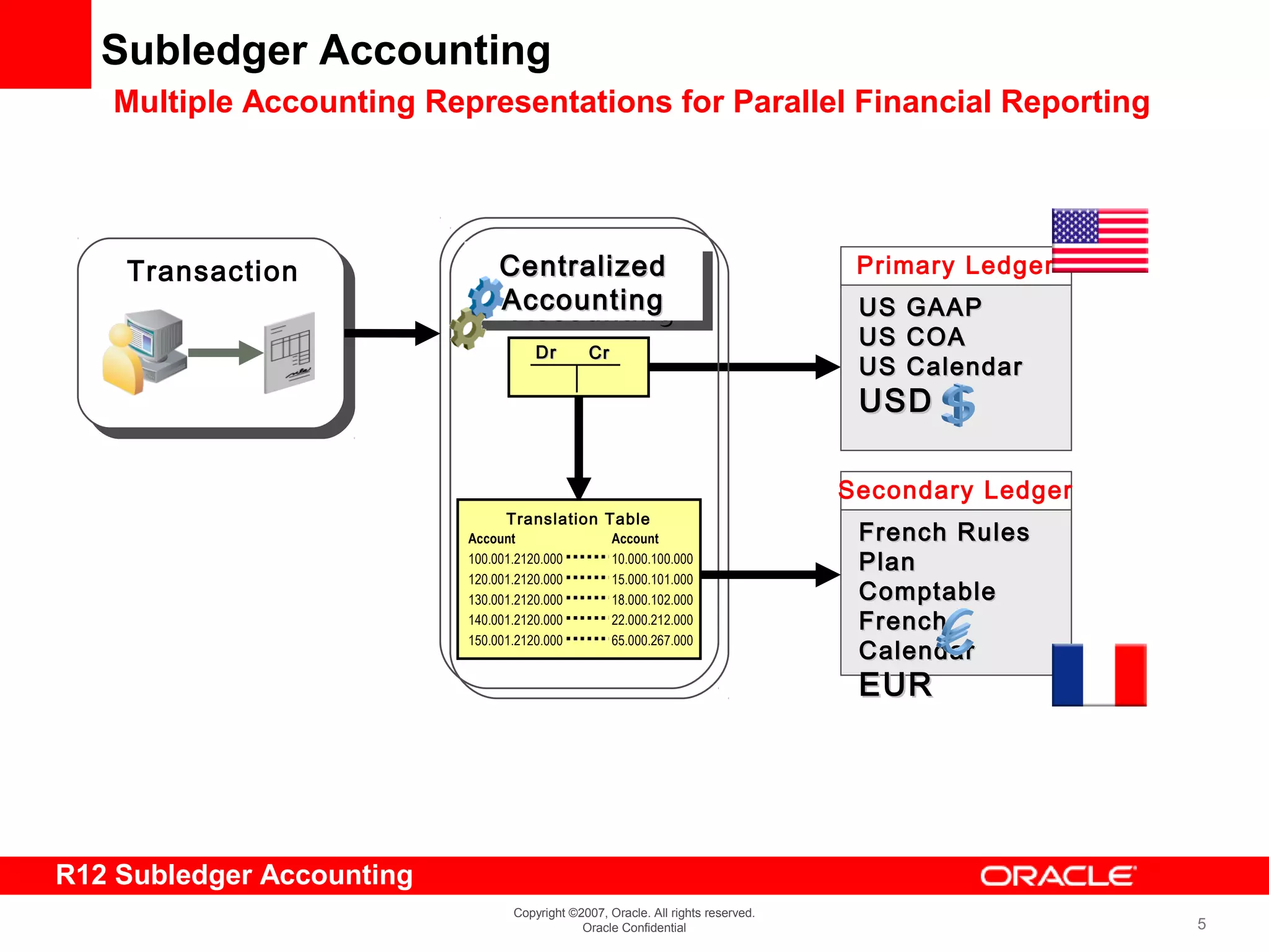 Oracle Subledger Accounting Overview In R12 Oracle r12subledgeraccounting1241665450 | PPT