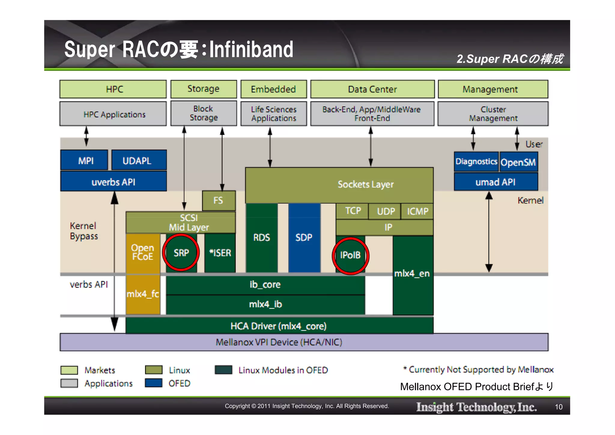 Super RACの要：Infiniband                                                                    2.Super RACの構成




                                                                                Mellanox OFED Product Briefより
               Copyright © 2011 Insight Technology, Inc. All Rights Reserved.                               10
 