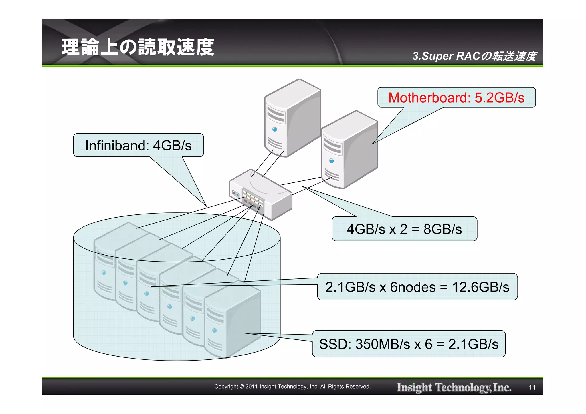 理論上の読取速度                                                                                 3.Super RACの転送速度


                                                                                      Motherboard: 5.2GB/s


 Infiniband: 4GB/s




                                                                         4GB/s x 2 = 8GB/s



                                                                2.1GB/s x 6nodes = 12.6GB/s



                                                              SSD: 350MB/s x 6 = 2.1GB/s

                     Copyright © 2011 Insight Technology, Inc. All Rights Reserved.                          11
 