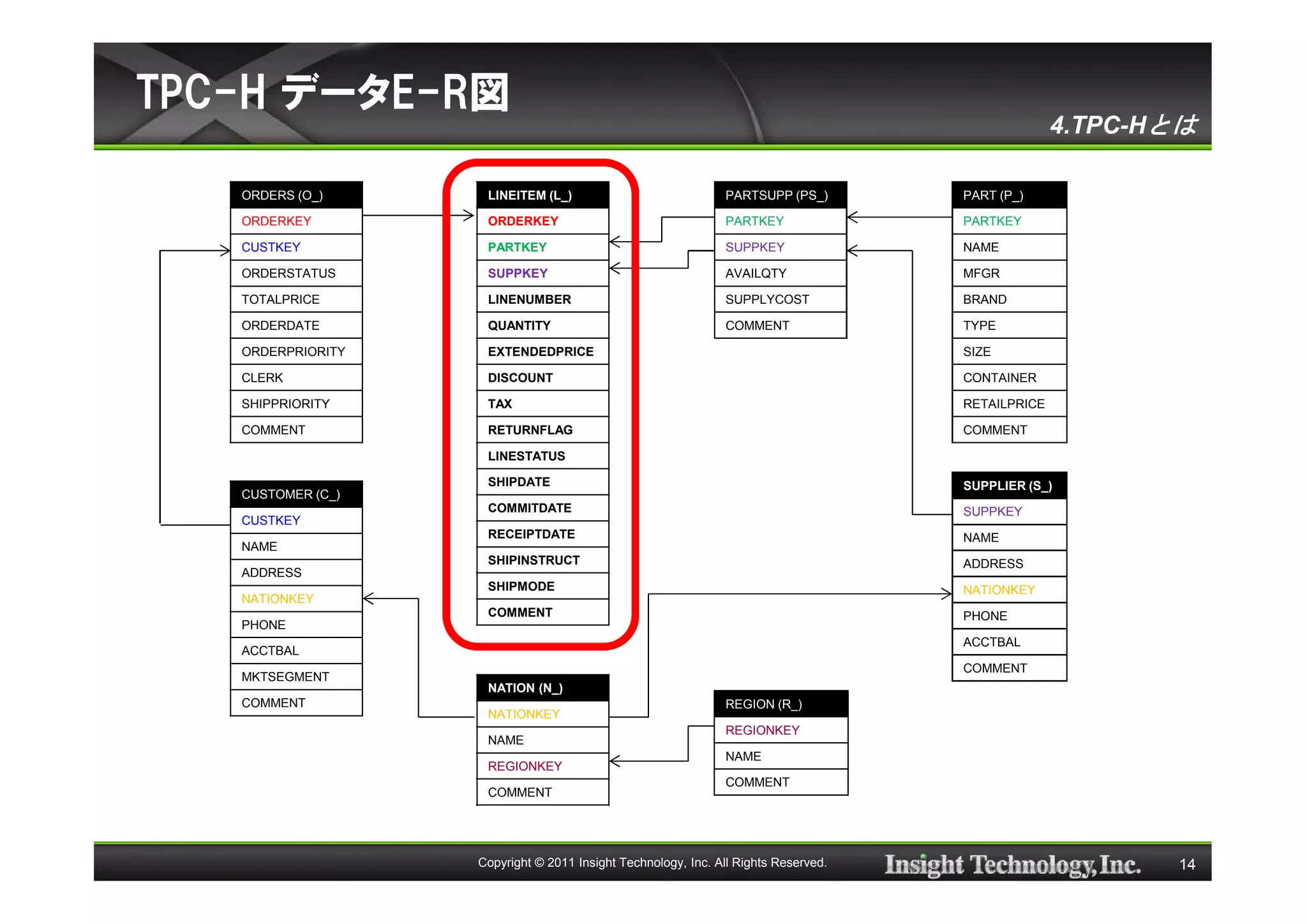 TPC-H データE-R図
                                                                                                  4.TPC-Hとは

   ORDERS (O_)      LINEITEM (L_)                             PARTSUPP (PS_)        PART (P_)

   ORDERKEY         ORDERKEY                                  PARTKEY               PARTKEY

   CUSTKEY          PARTKEY                                   SUPPKEY               NAME

   ORDERSTATUS      SUPPKEY                                   AVAILQTY              MFGR

   TOTALPRICE       LINENUMBER                                SUPPLYCOST            BRAND

   ORDERDATE        QUANTITY                                  COMMENT               TYPE

   ORDERPRIORITY    EXTENDEDPRICE                                                   SIZE

   CLERK            DISCOUNT                                                        CONTAINER

   SHIPPRIORITY     TAX                                                             RETAILPRICE

   COMMENT          RETURNFLAG                                                      COMMENT

                    LINESTATUS

                    SHIPDATE                                                        SUPPLIER (S_)
   CUSTOMER (C_)
                    COMMITDATE                                                      SUPPKEY
   CUSTKEY
                    RECEIPTDATE                                                     NAME
   NAME
                    SHIPINSTRUCT                                                    ADDRESS
   ADDRESS
                    SHIPMODE                                                        NATIONKEY
   NATIONKEY
                    COMMENT                                                         PHONE
   PHONE
                                                                                    ACCTBAL
   ACCTBAL
                                                                                    COMMENT
   MKTSEGMENT
                    NATION (N_)
   COMMENT                                                    REGION (R_)
                    NATIONKEY
                                                              REGIONKEY
                    NAME
                                                              NAME
                    REGIONKEY
                                                              COMMENT
                    COMMENT




                   Copyright © 2011 Insight Technology, Inc. All Rights Reserved.                        14
 