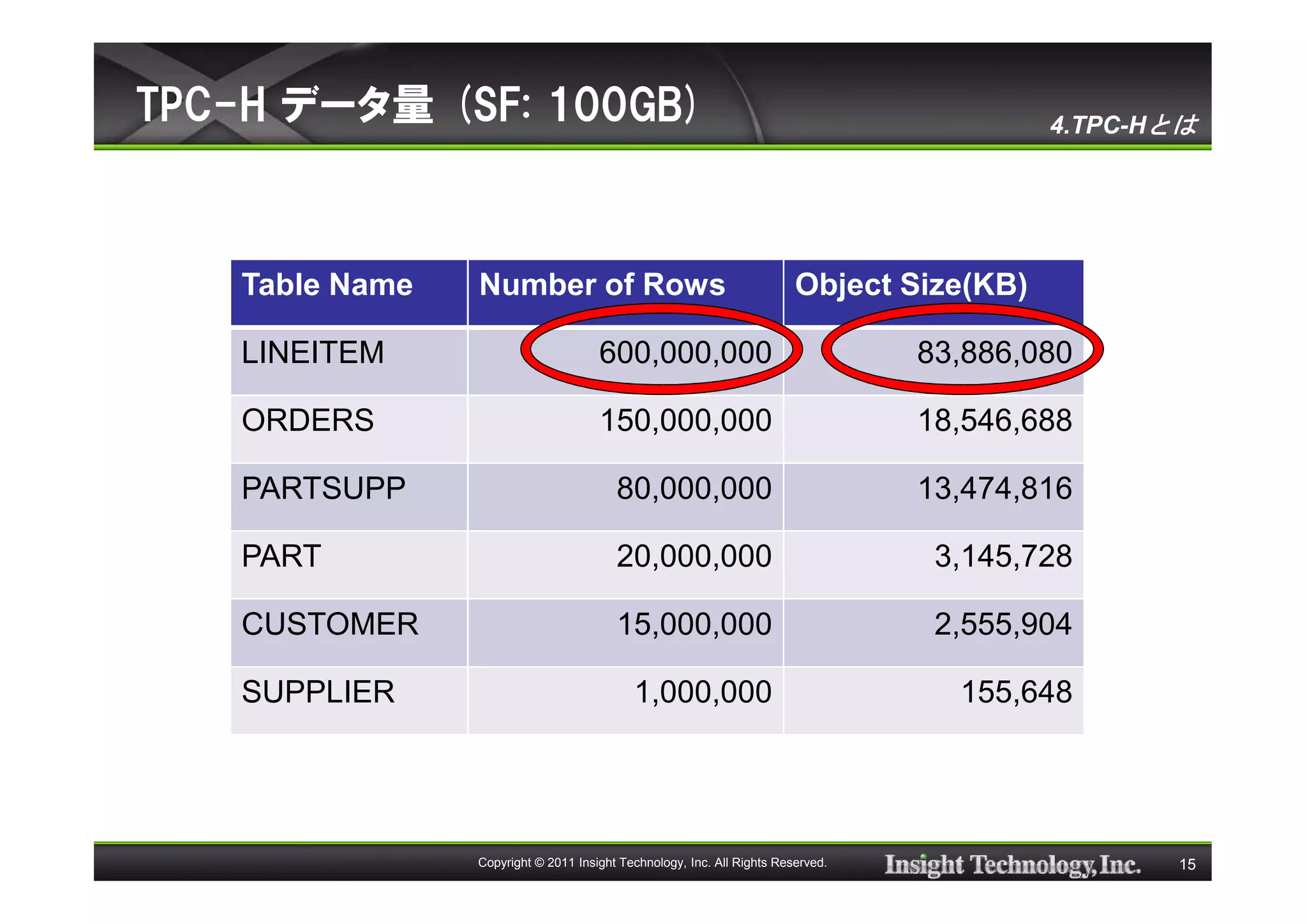 TPC-H データ量 (SF: 100GB)                                                                     4.TPC-Hとは




    Table Name   Number of Rows                                          Object Size(KB)

    LINEITEM                          600,000,000                                 83,886,080

    ORDERS                            150,000,000                                 18,546,688

    PARTSUPP                             80,000,000                               13,474,816

    PART                                 20,000,000                                3,145,728

    CUSTOMER                             15,000,000                                2,555,904

    SUPPLIER                                1,000,000                               155,648




                 Copyright © 2011 Insight Technology, Inc. All Rights Reserved.                   15
 