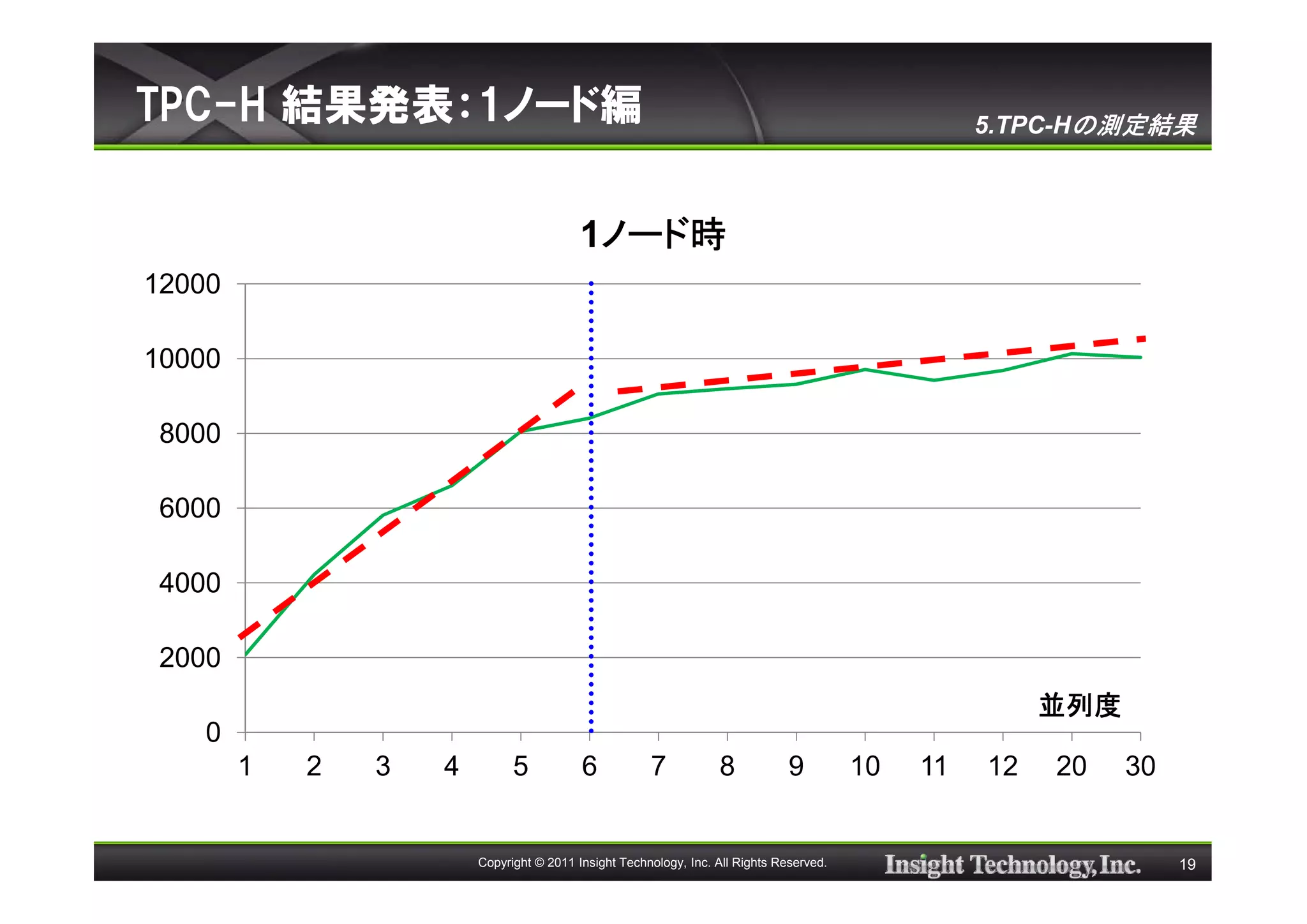 TPC-H 結果発表：1ノード編                                                                                   5.TPC-Hの測定結果



                                           ノード時
                                          1ノード時
12000

10000

 8000

 6000

 4000

 2000
                                                                                                        並列度
    0
        1   2   3   4         5           6           7           8            9         10   11   12   20    30


                        Copyright © 2011 Insight Technology, Inc. All Rights Reserved.                             19
 