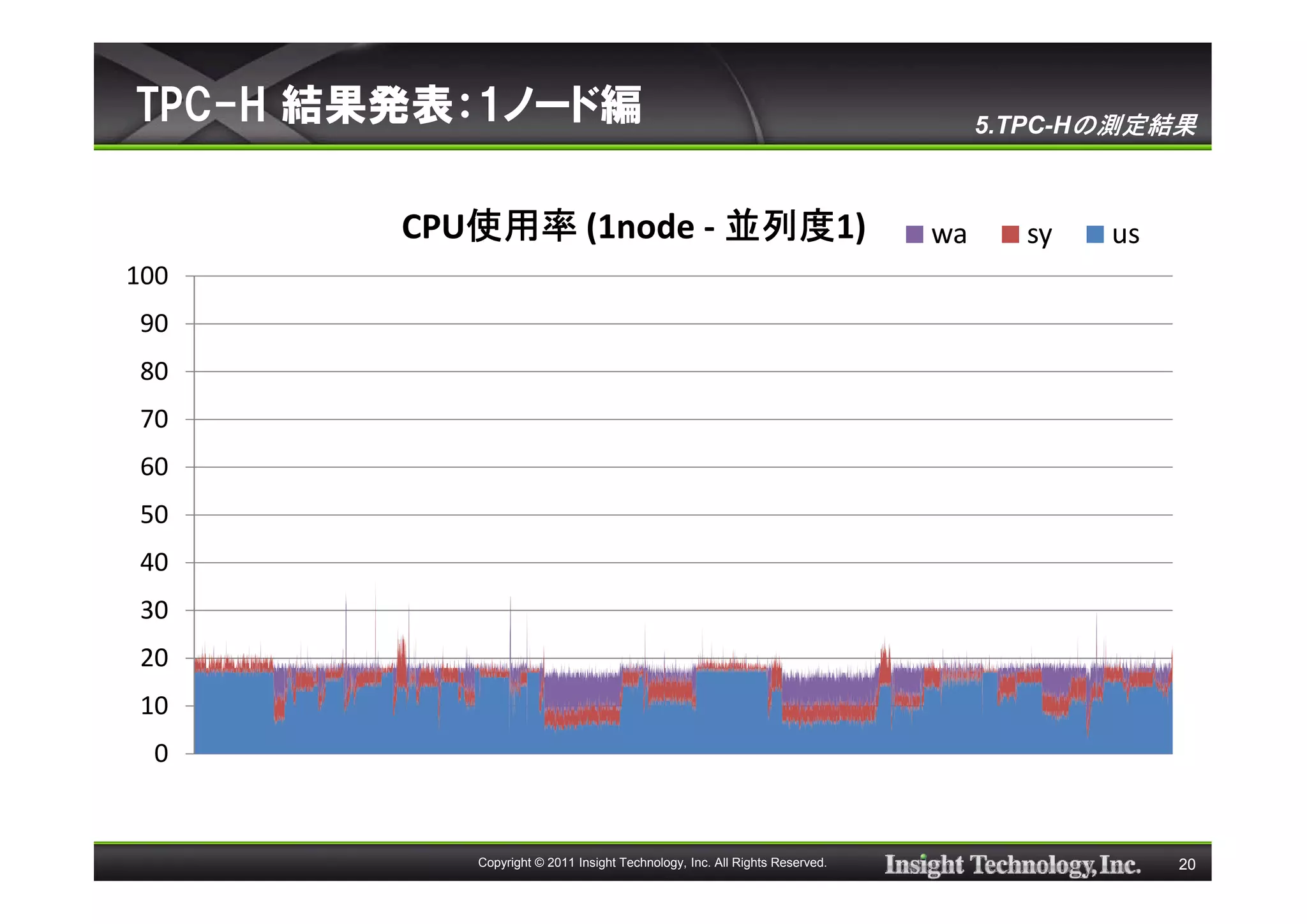 TPC-H 結果発表：1ノード編                                                                 5.TPC-Hの測定結果



           使用率          並列度1)
        CPU使用率 (1node - 並列度                                                 wa     sy   us
100
90
80
70
60
50
40
30
20
10
 0


           Copyright © 2011 Insight Technology, Inc. All Rights Reserved.                    20
 