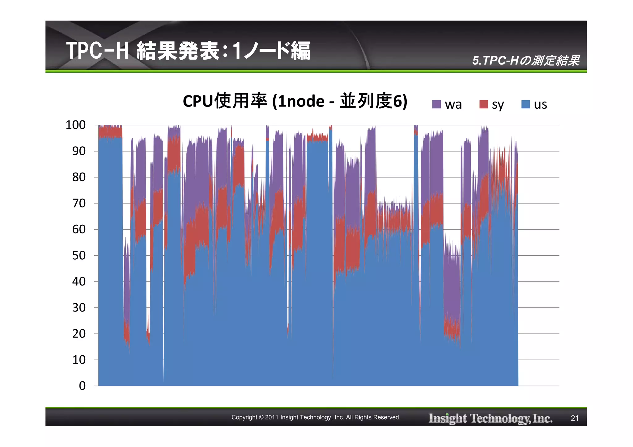 TPC-H 結果発表：1ノード編                                                                 5.TPC-Hの測定結果


          使用率          並列度6)
       CPU使用率 (1node - 並列度                                                  wa     sy   us
100
90
80
70
60
50
40
30
20
10
 0

           Copyright © 2011 Insight Technology, Inc. All Rights Reserved.                    21
 