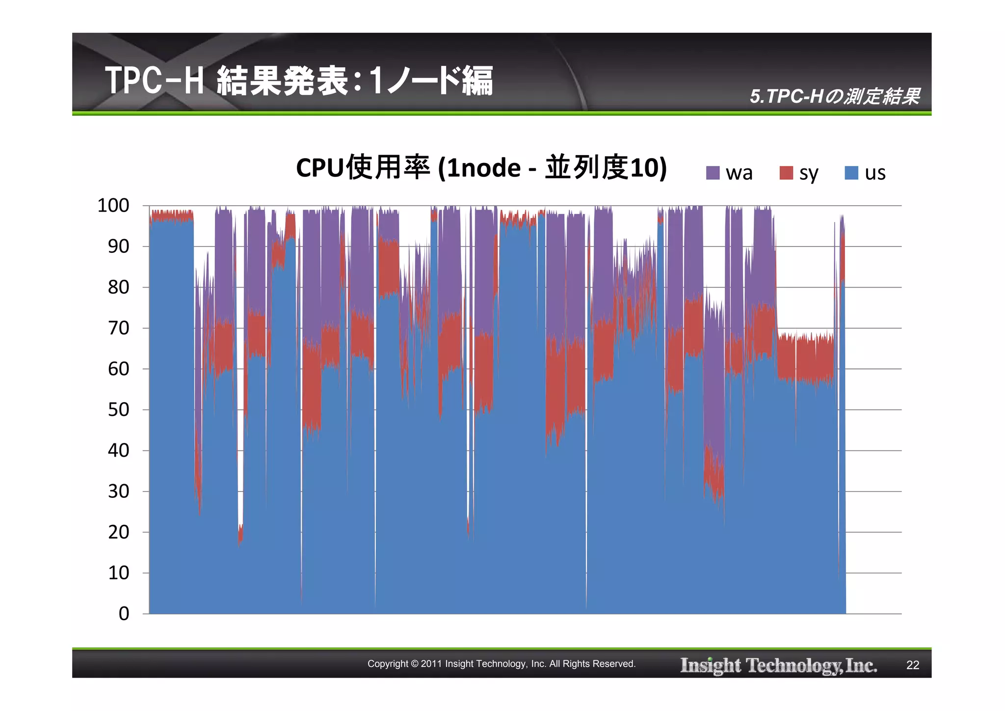TPC-H 結果発表：1ノード編                                                             5.TPC-Hの測定結果


       CPU使用率 (1node - 並列度10)
          使用率          並列度                                                  wa   sy   us
100
90
80
70
60
50
40
30
20
10
 0

           Copyright © 2011 Insight Technology, Inc. All Rights Reserved.                  22
 