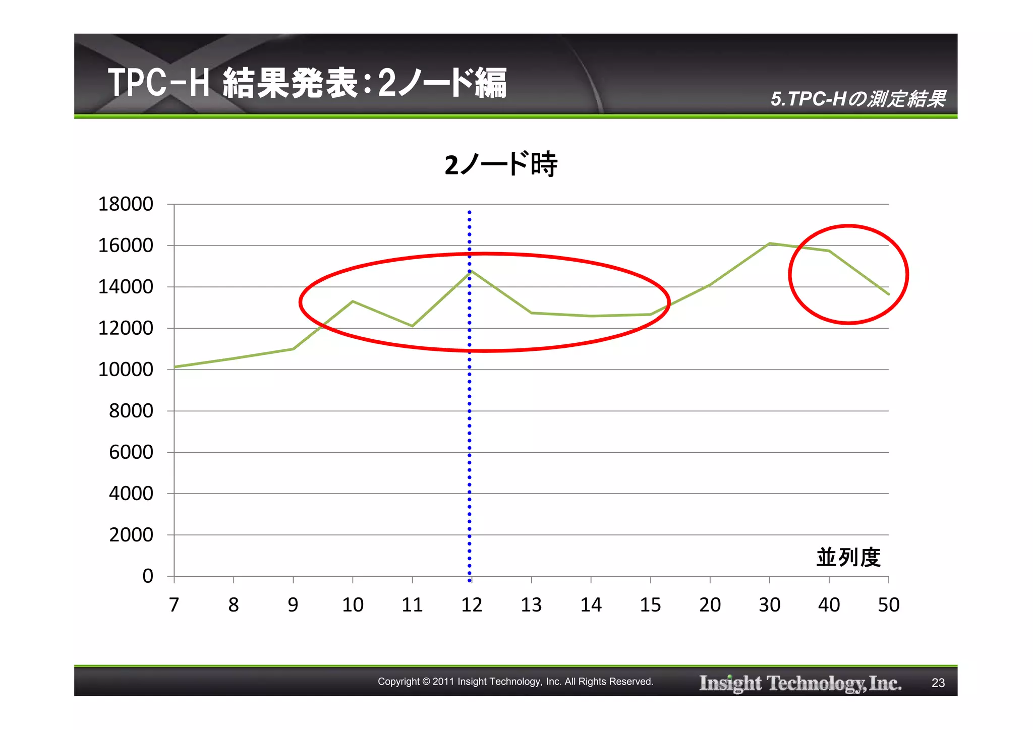 TPC-H 結果発表：2ノード編                                                                                5.TPC-Hの測定結果


                                        ノード時
                                       2ノード時
18000
16000
14000
12000
10000
8000
6000
4000
2000
                                                                                                    並列度
   0
        7   8   9   10        11           12           13            14           15     20   30   40   50


                         Copyright © 2011 Insight Technology, Inc. All Rights Reserved.                       23
 