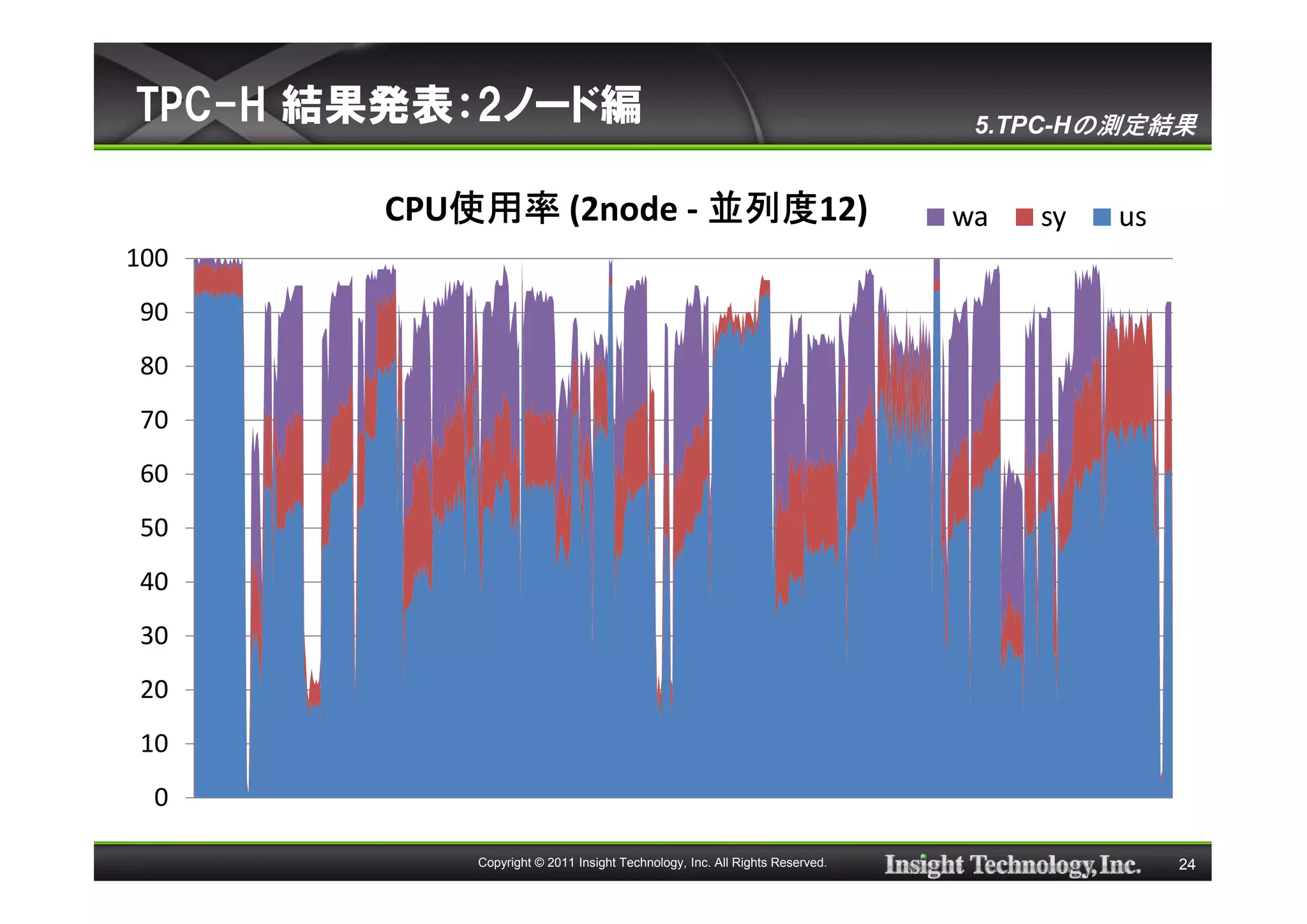 TPC-H 結果発表：2ノード編                                                             5.TPC-Hの測定結果


          使用率          並列度12)
       CPU使用率 (2node - 並列度                                                  wa   sy   us
100
90
80
70
60
50
40
30
20
10
 0

           Copyright © 2011 Insight Technology, Inc. All Rights Reserved.                  24
 