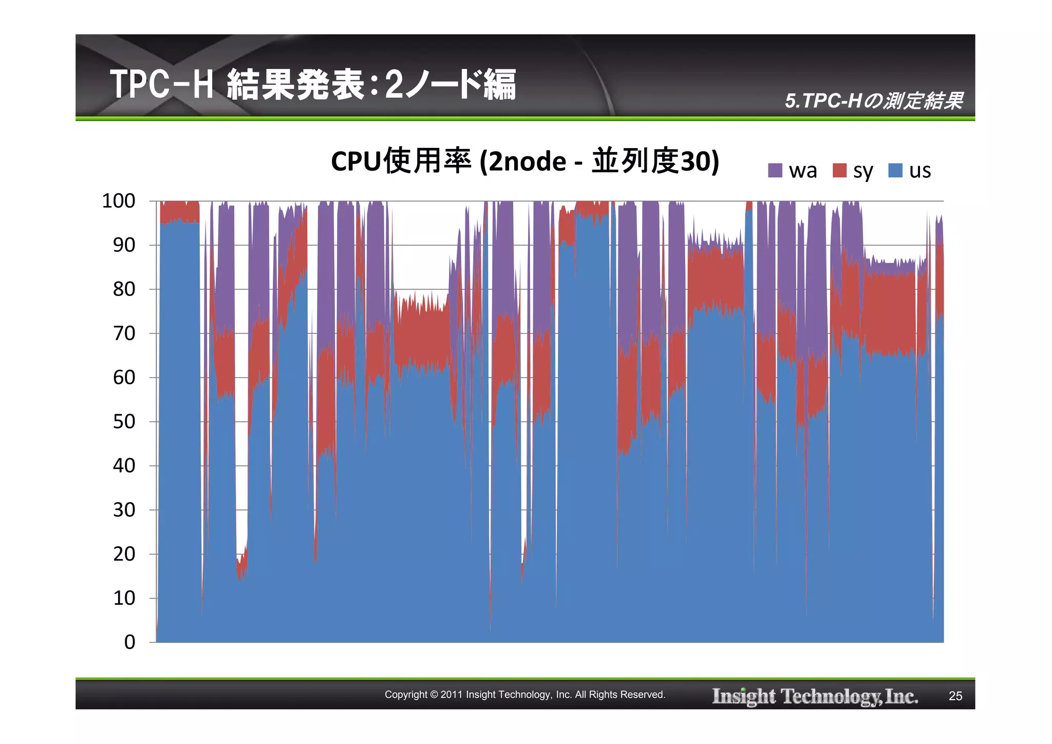TPC-H 結果発表：2ノード編                                                            5.TPC-Hの測定結果


           使用率          並列度30)
        CPU使用率 (2node - 並列度                                                 wa   sy   us
100
90
80
70
60
50
40
30
20
10
 0

           Copyright © 2011 Insight Technology, Inc. All Rights Reserved.                  25
 