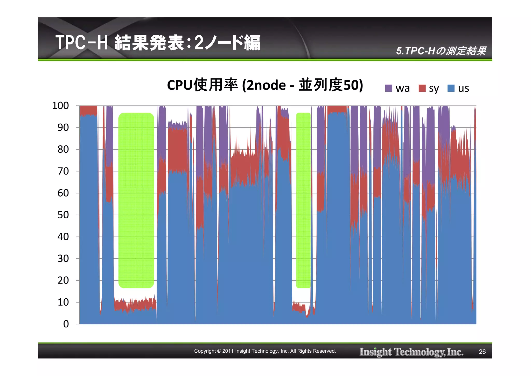 TPC-H 結果発表：2ノード編                                                            5.TPC-Hの測定結果


           使用率          並列度50)
        CPU使用率 (2node - 並列度                                                 wa   sy   us
100
90
80
70
60
50
40
30
20
10
 0

           Copyright © 2011 Insight Technology, Inc. All Rights Reserved.                  26
 
