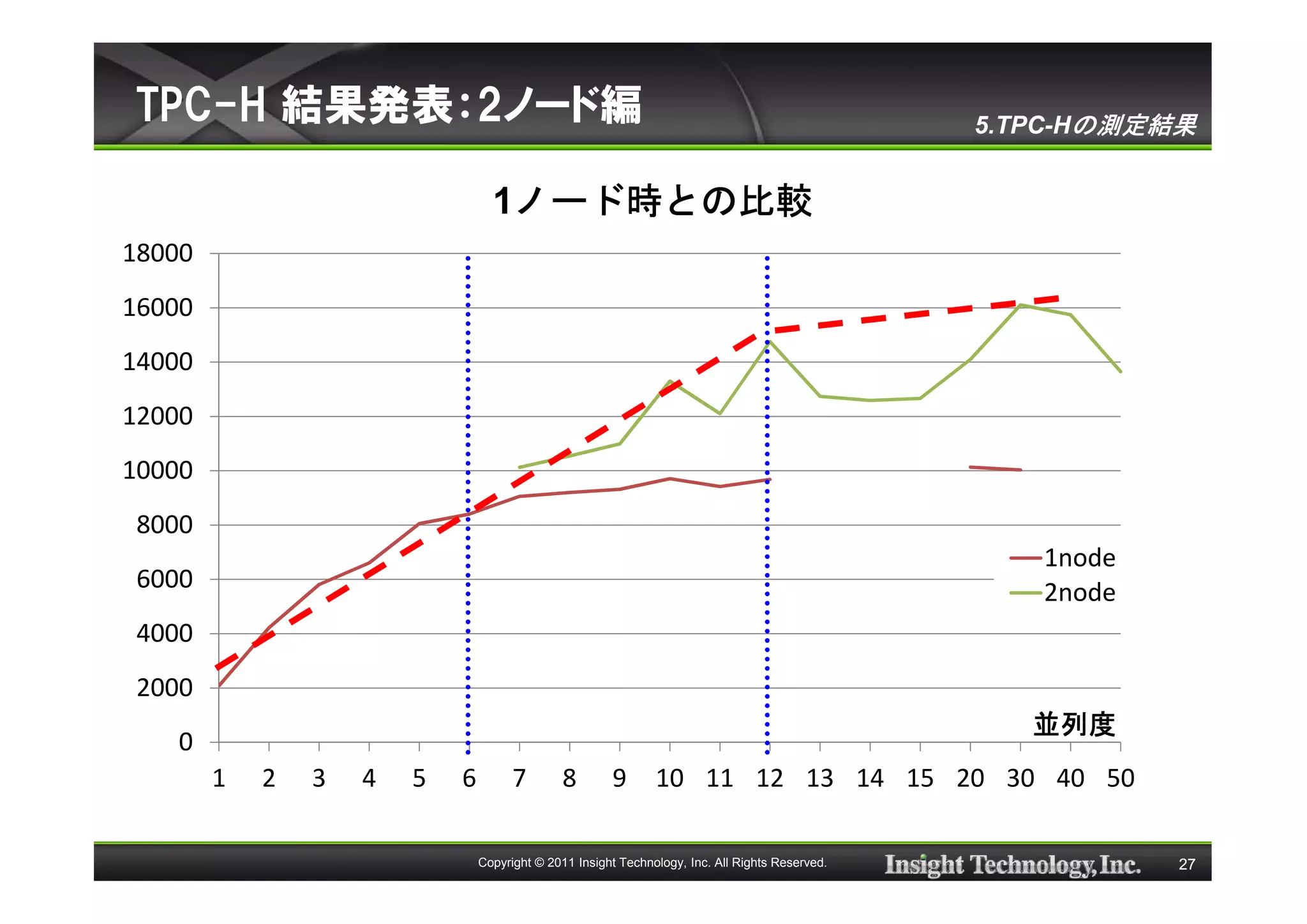 TPC-H 結果発表：2ノード編                                                                                 5.TPC-Hの測定結果


                                   ノード時との比較
                                  1ノード時との比較
18000
16000
14000
12000
10000
8000
                                                                                                    1node
6000                                                                                                2node
4000
2000
                                                                                                    並列度
   0
        1   2   3   4   5   6         7       8        9       10 11 12 13 14 15 20 30 40 50

                                Copyright © 2011 Insight Technology, Inc. All Rights Reserved.              27
 