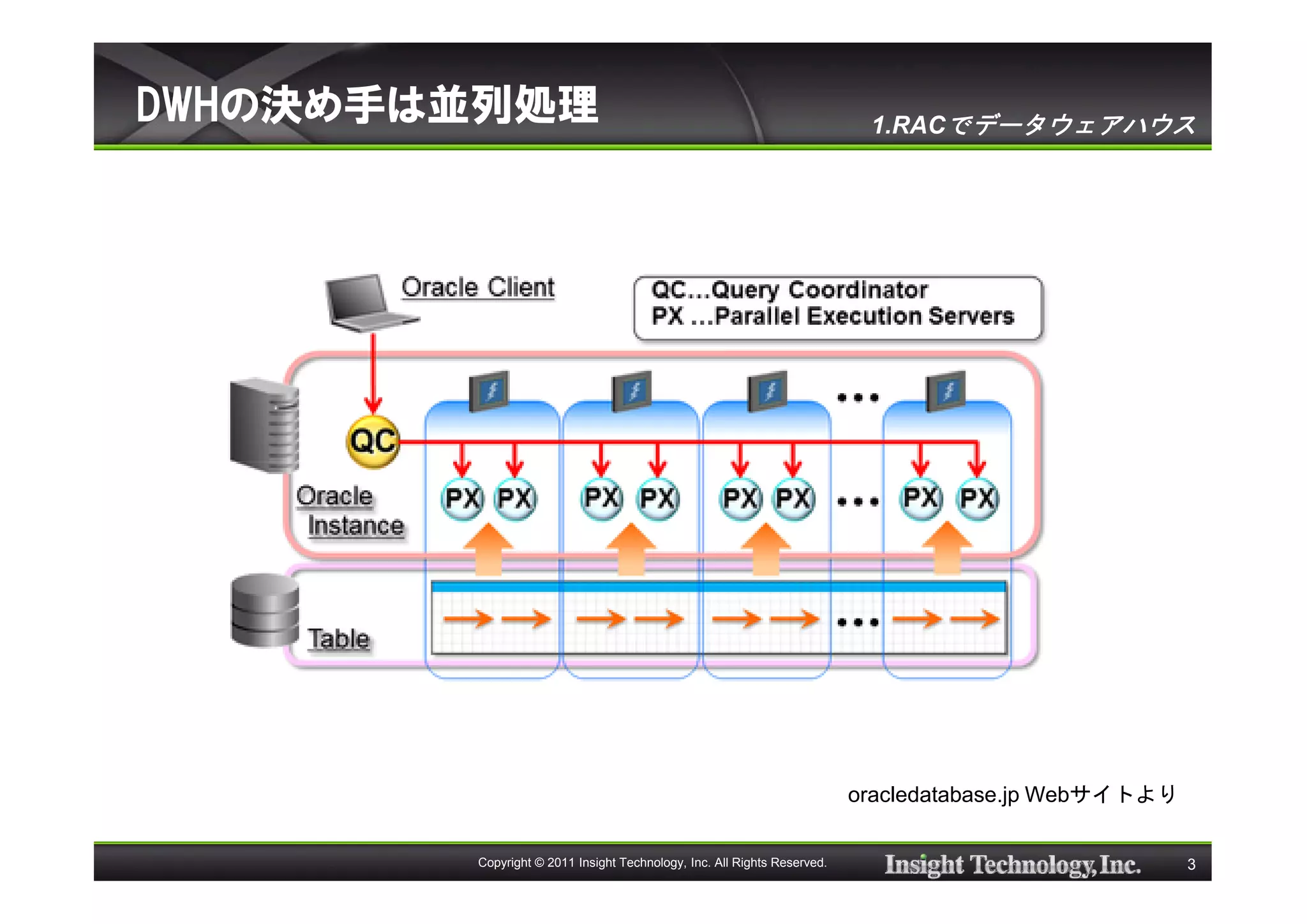 DWHの決め手は並列処理                                                              1.RACでデータウェアハウス




                                                                         oracledatabase.jp Webサイトより

        Copyright © 2011 Insight Technology, Inc. All Rights Reserved.                                3
 