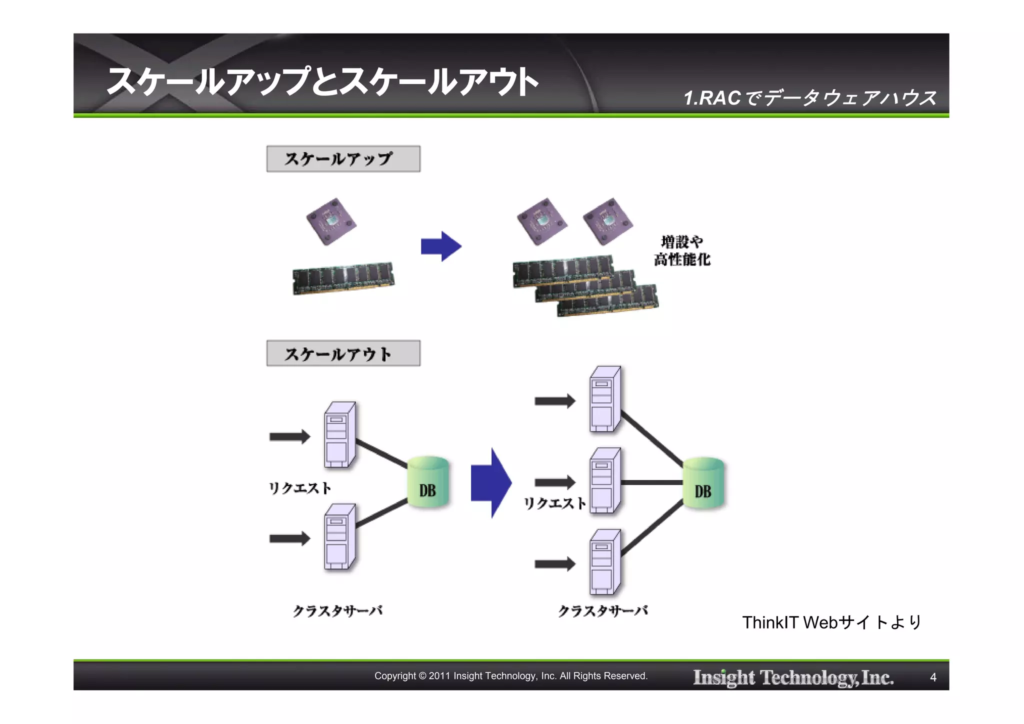 スケールアップとスケールアウト                                                           1.RACでデータウェアハウス




                                                                             ThinkIT Webサイトより

         Copyright © 2011 Insight Technology, Inc. All Rights Reserved.                         4
 