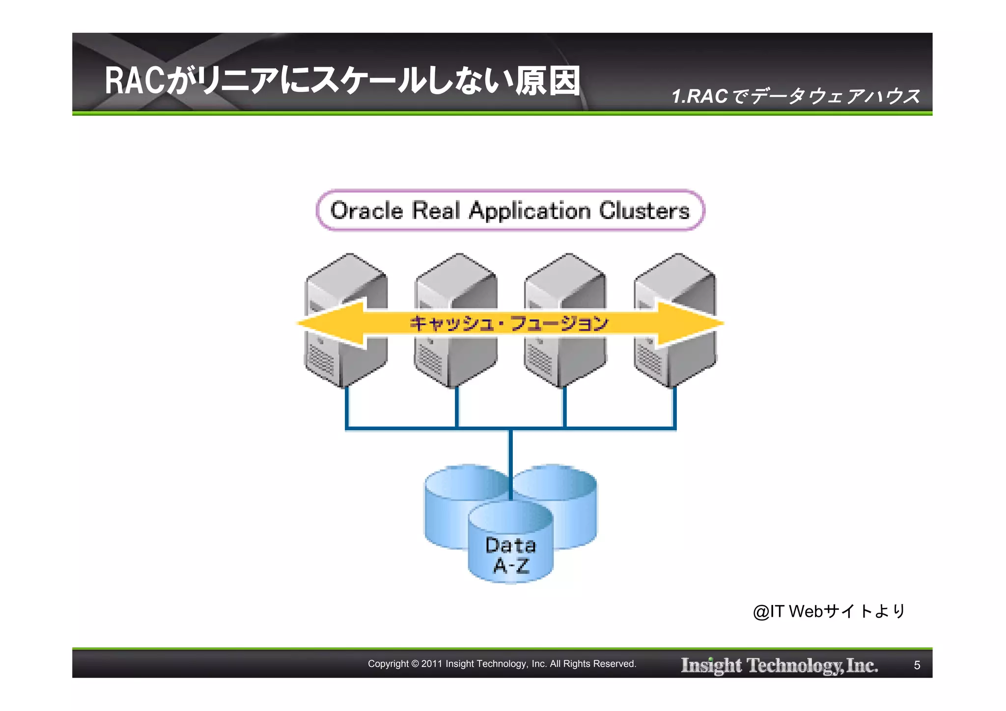 RACがリニアにスケールしない原因                                                         1.RACでデータウェアハウス




                                                                              @IT Webサイトより

         Copyright © 2011 Insight Technology, Inc. All Rights Reserved.                      5
 