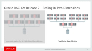 Copyright	
  ©	
  2016,	
  Oracle	
  and/or	
  its	
  aﬃliates.	
  All	
  rights	
  reserved.	
  	
  |	
  
Improved	
  scaling	
  for	
  all-­‐HUB,	
  Standalone	
  Clusters	
  
11	
  
Flex	
  Cluster-­‐based	
  Scaling	
  
Oracle	
  RAC	
  12c	
  Release	
  2	
  –	
  Scaling	
  in	
  Two	
  Dimensions	
  
 