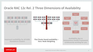 Copyright	
  ©	
  2016,	
  Oracle	
  and/or	
  its	
  aﬃliates.	
  All	
  rights	
  reserved.	
  	
  |	
  
Availability	
  due	
  to	
  	
  
Autonomous	
  Health	
  Framework	
  
conKnuously	
  working	
  for	
  you	
  
Improved	
  availability	
  for	
  all-­‐HUB,	
  
Standalone	
  Clusters	
  
23	
  
Flex	
  Cluster-­‐based	
  availability	
  –	
  
here:	
  Node	
  WeighKng	
  
Oracle	
  RAC	
  12c	
  Rel.	
  2	
  Three	
  Dimensions	
  of	
  Availability	
  
 