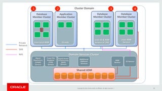 Copyright	
  ©	
  2016,	
  Oracle	
  and/or	
  its	
  aﬃliates.	
  All	
  rights	
  reserved.	
  	
  |	
   33	
  
Domain	
  Services	
  Cluster	
  
Cluster	
  Domain	
  
IO	
  Service	
  
ASM	
  
Service	
  
Database	
  
Member	
  Cluster	
  
Uses	
  ASM	
  
Service	
  
Database	
  
Member	
  Cluster	
  
Uses	
  IO	
  &	
  ASM	
  
Service	
  of	
  	
  DSC	
  
Trace	
  File	
  
Analyzer	
  	
  
(TFA)	
  	
  
Service	
  
Mgmt	
  
Repository	
  
(GIMR)	
  
Service	
  
ApplicaKon	
  	
  
Member	
  Cluster	
  
GI	
  only	
  
Database	
  
Member	
  Cluster	
  
Uses	
  local	
  ASM	
  
Shared	
  ASM	
  
AddiKonal	
  
OpKonal	
  
Services	
  
Rapid	
  Home	
  	
  
Provisioning	
  	
  
(RHP)	
  
Service	
  
Private	
  	
  
Network	
  
	
  
SAN	
  
	
  
NAS	
  
1 2 3 4
 