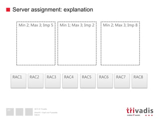 2013 © Trivadis
Server assignment: explanation
Datum
Ansicht > Kopf und Fusszeile
29
RAC3 RAC4RAC1 RAC2 RAC7 RAC8RAC5 RAC6
Min 2; Max 3; Imp 5 Min 1; Max 3; Imp 2 Min 2; Max 3; Imp 8
 