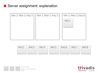 2013 © Trivadis
Server assignment: explanation
Datum
Ansicht > Kopf und Fusszeile
30
RAC3 RAC4RAC2 RAC7 RAC8RAC5 RAC6
Min 2; Max 3; Imp 5
RAC1
Min 1; Max 3; Imp 2 Min 2; Max 3; Imp 8
 