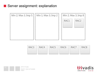 2013 © Trivadis
Server assignment: explanation
Datum
Ansicht > Kopf und Fusszeile
31
RAC3 RAC4 RAC7 RAC8RAC5 RAC6
Min 2; Max 3; Imp 5
RAC1 RAC2
Min 1; Max 3; Imp 2 Min 2; Max 3; Imp 8
 