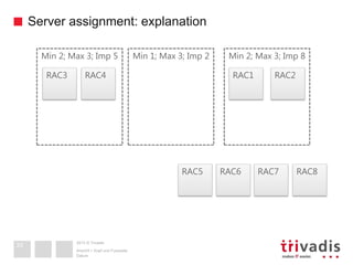 2013 © Trivadis
Server assignment: explanation
Datum
Ansicht > Kopf und Fusszeile
33
RAC7 RAC8RAC5 RAC6
Min 2; Max 3; Imp 5
RAC3 RAC4 RAC1 RAC2
Min 1; Max 3; Imp 2 Min 2; Max 3; Imp 8
 