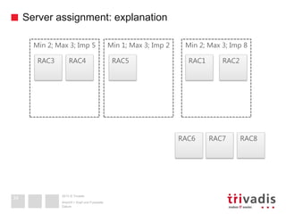 2013 © Trivadis
Server assignment: explanation
Datum
Ansicht > Kopf und Fusszeile
34
RAC7 RAC8RAC6
Min 2; Max 3; Imp 5
RAC3 RAC4 RAC1 RAC2
Min 1; Max 3; Imp 2 Min 2; Max 3; Imp 8
RAC5
 