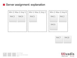 2013 © Trivadis
Server assignment: explanation
Datum
Ansicht > Kopf und Fusszeile
35
RAC7 RAC8
Min 2; Max 3; Imp 5
RAC3 RAC4 RAC1 RAC2
Min 1; Max 3; Imp 2 Min 2; Max 3; Imp 8
RAC5
RAC6
 