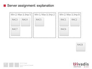 2013 © Trivadis
Server assignment: explanation
Datum
Ansicht > Kopf und Fusszeile
36
RAC8
Min 2; Max 3; Imp 5
RAC3 RAC4 RAC1 RAC2
Min 1; Max 3; Imp 2 Min 2; Max 3; Imp 8
RAC5
RAC6RAC7
 