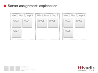 2013 © Trivadis
Server assignment: explanation
Datum
Ansicht > Kopf und Fusszeile
37
Min 2; Max 3; Imp 5
RAC3 RAC4 RAC1 RAC2
Min 1; Max 3; Imp 2 Min 2; Max 3; Imp 8
RAC5
RAC6RAC7
RAC8
 