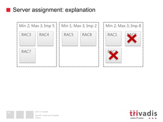 2013 © Trivadis
Server assignment: explanation
Datum
Ansicht > Kopf und Fusszeile
38
Min 2; Max 3; Imp 5
RAC3 RAC4 RAC1 RAC2
Min 1; Max 3; Imp 2 Min 2; Max 3; Imp 8
RAC5
RAC6RAC7
RAC8
 